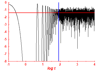 Survival probability log